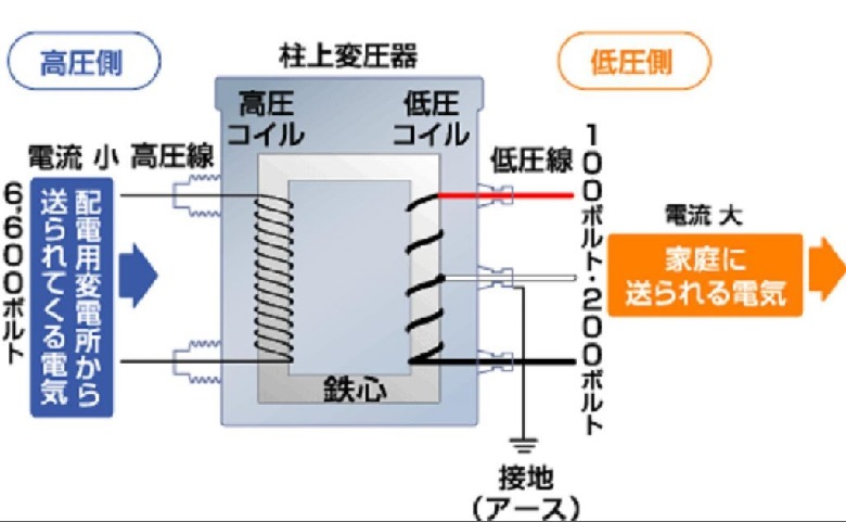 変圧器 の構造と特徴について 株式会社ジオリゾーム