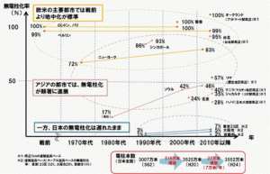 各都市の電柱地中化率の推移（松原隆一郎東大教授　作成）