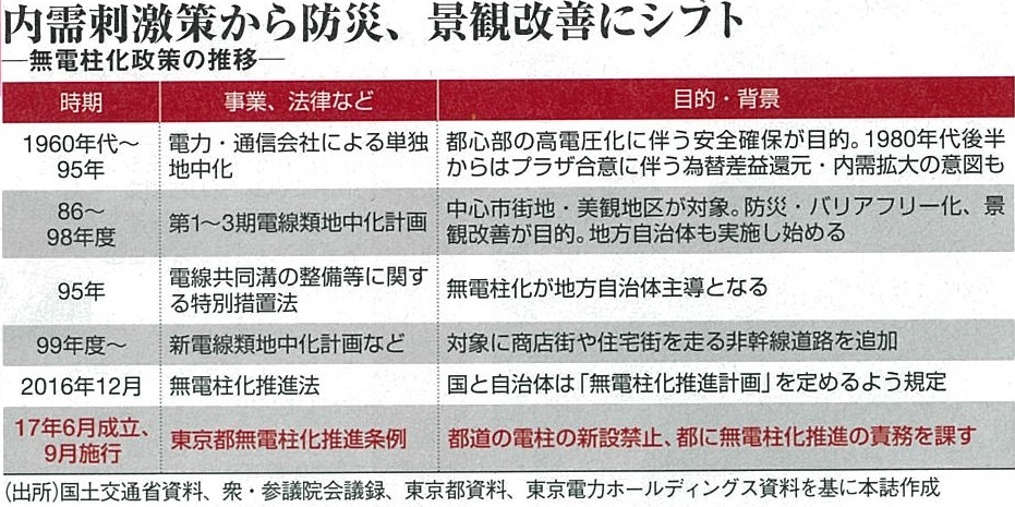 区道の整備率はわずか3 強 東京都の無電柱化の実情とは 無電柱化の独立系企業 株式会社ジオリゾーム 区道の整備率はわずか3 強 東京都の無電柱化の実情とは 無電柱化の独立系企業 株式会社ジオリゾーム