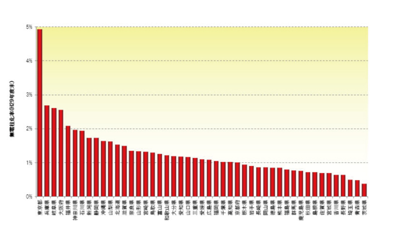 都道府県 市町村ごとに比較 日本の実際の無電柱化率 無電柱化の独立系企業 株式会社ジオリゾーム
