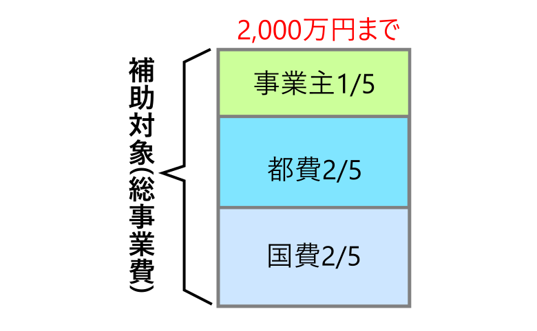 東京都補助金3000㎡未満