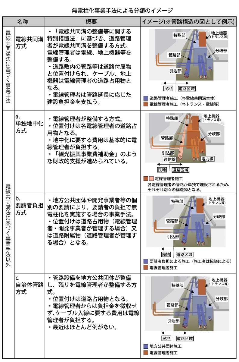 電線類地中化とはどんな「方式」がある？電線共同溝方式やその他の種類 