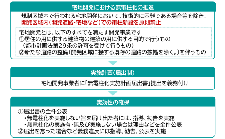 東京都無電柱化条例