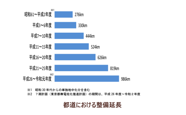 都道における整備延長