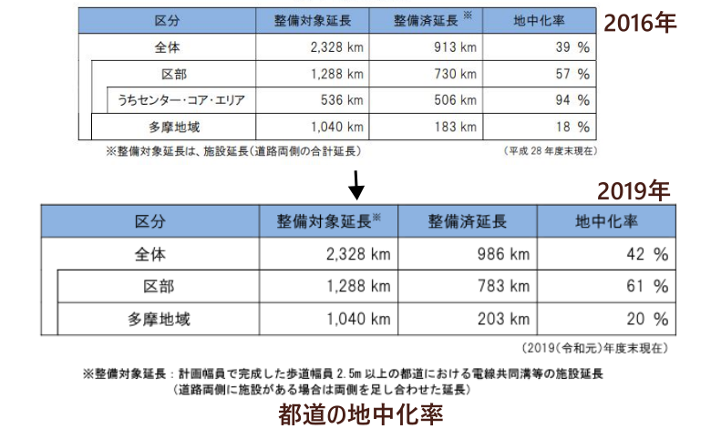 都道の地中化率