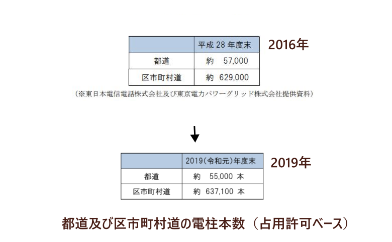 都道の電柱本数