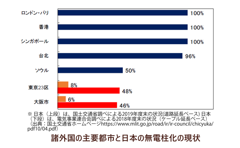 諸外国の主要都市と日本の無電柱化の現状