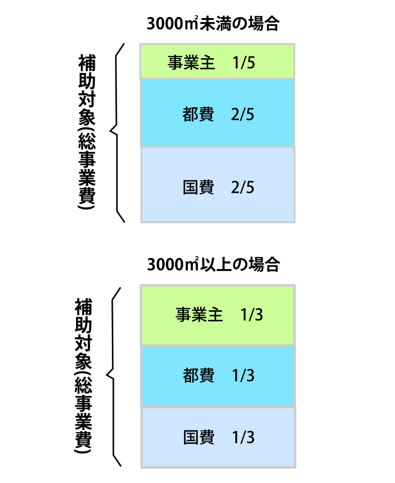 東京都無電柱化補助金